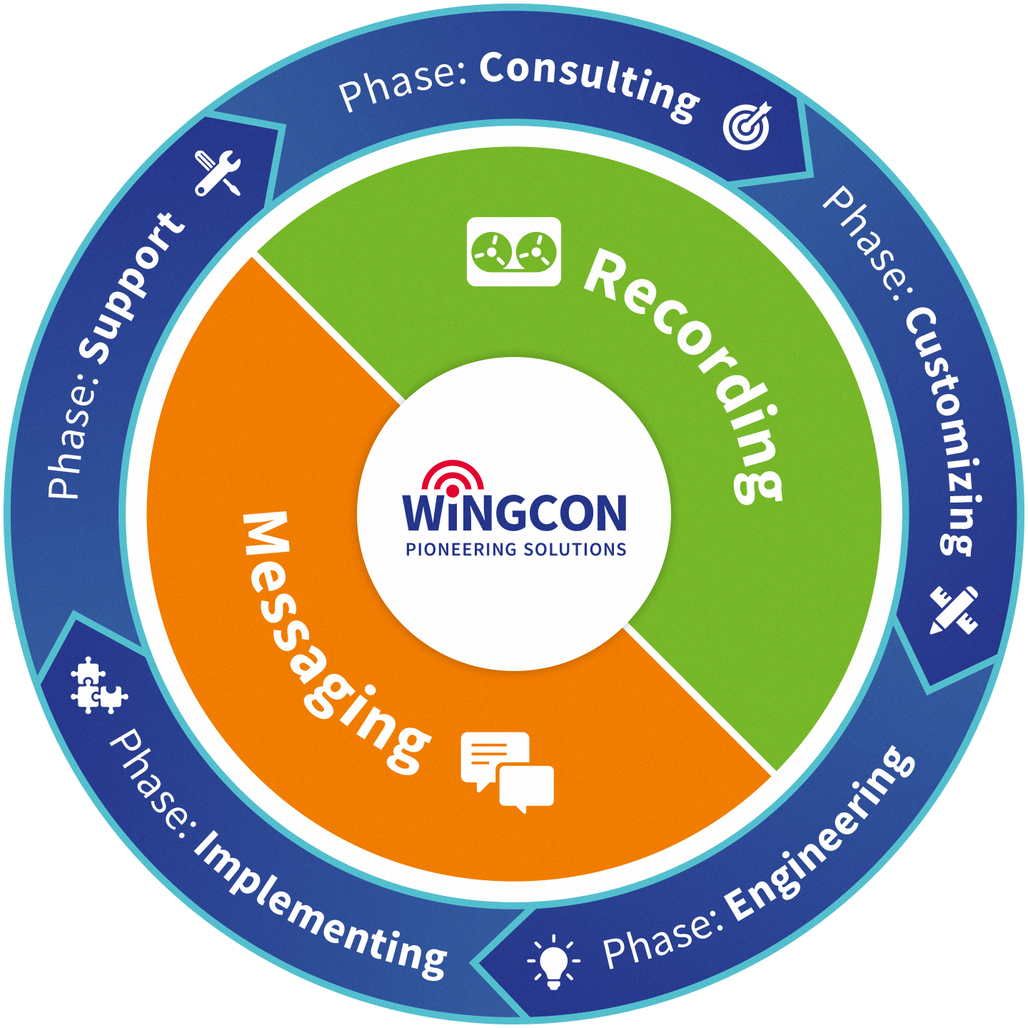 wingcon solution management model